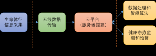 物联网的数据处理（物联网的数据处理和分析需要使用什么技术）