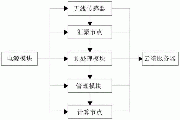 物联网的数据处理(物联网的数据处理和分析需要使用什么技术)-图3 物联网的数据处理(物联网的数据处理和分析需要使用什么技术)-图3