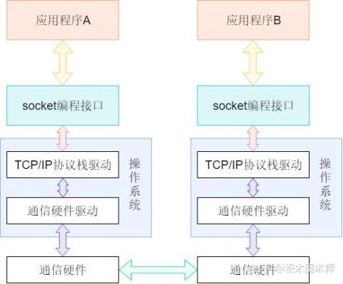 物联网socket通信(物联网sdk)-图3 物联网socket通信(物联网sdk)-图3