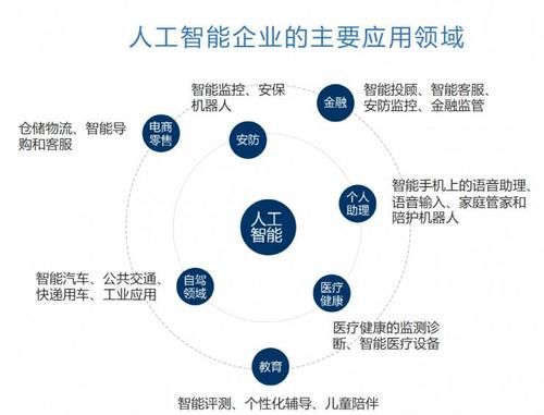 人工智能应用为主(人工智能应用于什么领域)-图3 人工智能应用为主(人工智能应用于什么领域)-图3