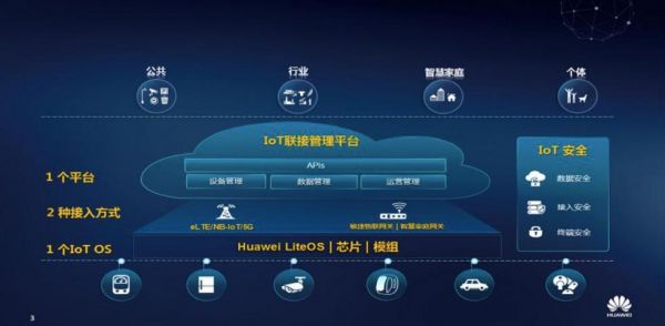 华为+5g+物联网(华为的物联网系统有什么用)-图2 华为+5g+物联网(华为的物联网系统有什么用)-图2