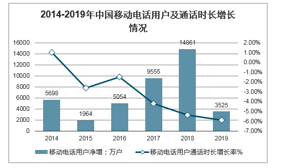 中国移动通信行业分析(移动通信行业分析报告)-图3 中国移动通信行业分析(移动通信行业分析报告)-图3