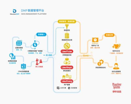 DMP主要针对物联网终端（dmp四个核心功能）