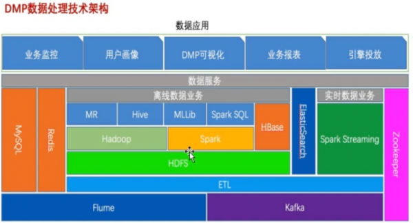 DMP主要针对物联网终端（dmp四个核心功能）-图2