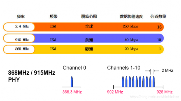 zigbee通信代码(zigbee的通信频率)-图2 zigbee通信代码(zigbee的通信频率)-图2