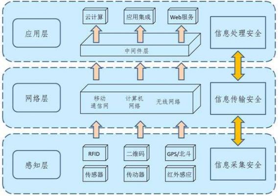 物联网按功能分(物联网可分为三个层次)-图2 物联网按功能分(物联网可分为三个层次)-图2