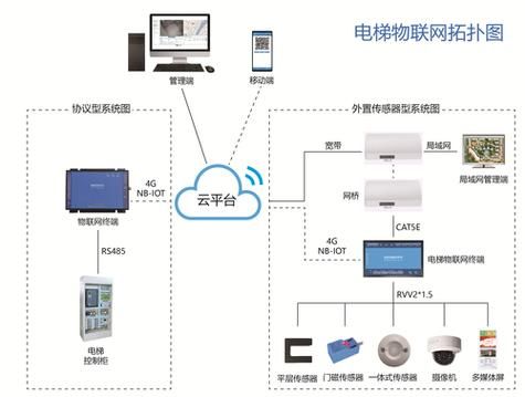 电梯物联网管理系统(电梯物联网管理系统的功能)-图3 电梯物联网管理系统(电梯物联网管理系统的功能)-图3