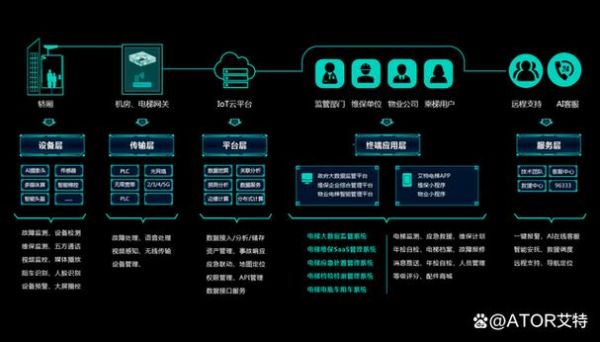 电梯物联网管理系统（电梯物联网管理系统的功能）