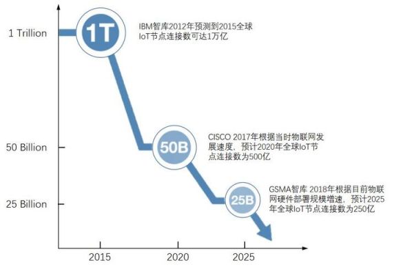 物联网最大瓶颈（目前物联网发展面临哪些瓶颈）