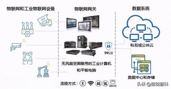 物联网和嵌入式哪个好(物联网和嵌入式之间的关系)-图3 物联网和嵌入式哪个好(物联网和嵌入式之间的关系)-图3