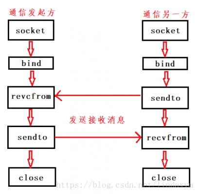 mfcudp通信（mfc udp发送）