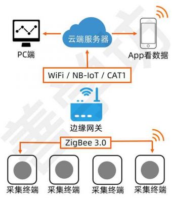 bigbee在物联网中的应用(zigbee物联网开发平台)-图2 bigbee在物联网中的应用(zigbee物联网开发平台)-图2