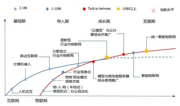 2016物联网报告(物联网发展规划20162020年)-图2 2016物联网报告(物联网发展规划20162020年)-图2