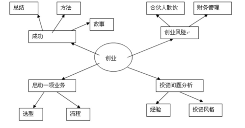 物联网创业项目思维导图(物联网创业有哪些好的切入点)-图3 物联网创业项目思维导图(物联网创业有哪些好的切入点)-图3
