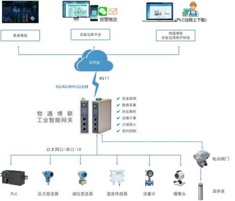 物联网远程监控数据平台(物联网远程监控系统)-图2 物联网远程监控数据平台(物联网远程监控系统)-图2