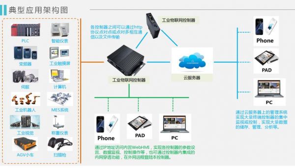 物联网软件对接硬件(物联网硬件系统)-图2 物联网软件对接硬件(物联网硬件系统)-图2