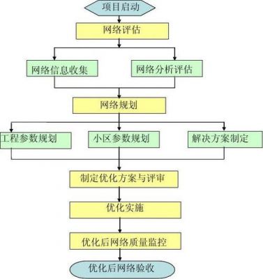 通信及网络优化(通信网络优化流程)-图1 通信及网络优化(通信网络优化流程)-图1