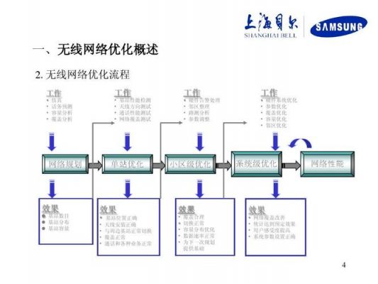 通信及网络优化(通信网络优化流程)-图3 通信及网络优化(通信网络优化流程)-图3
