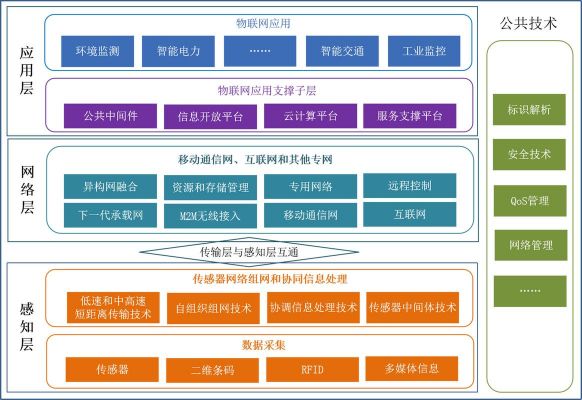 物联网应用设计的原则（物联网应用设计的原则包括）