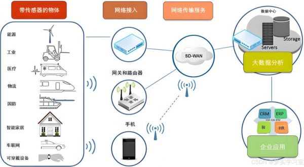 wifi物联网设备（物联网设备如何联网）