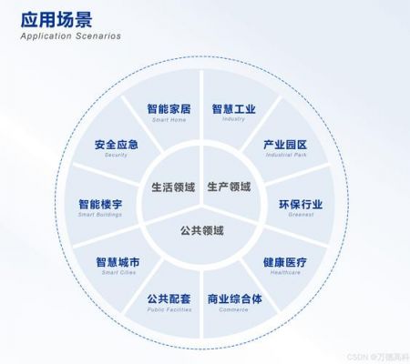 物联网资产国内外(物联网国内外现状与关键技术)-图1 物联网资产国内外(物联网国内外现状与关键技术)-图1