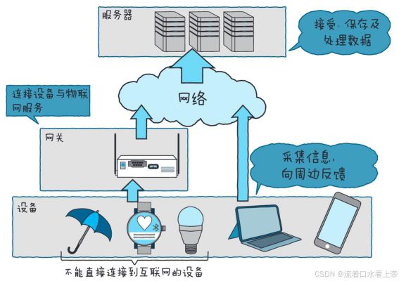 物联网数据库采用什么（物联网数据库采用什么模式）