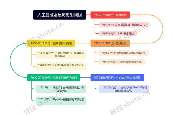 简述人工智能发展史（简述人工智能的发展历程）