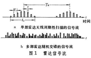 雷达通信信号(雷达通信信号分类)-图2 雷达通信信号(雷达通信信号分类)-图2