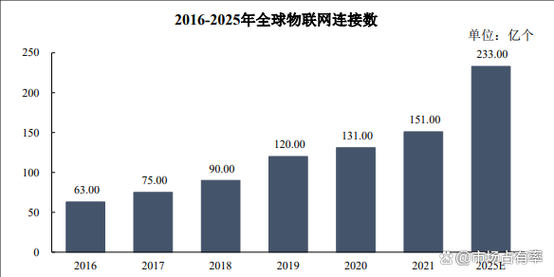 物联网市场规模(物联网市场规模2025)-图1 物联网市场规模(物联网市场规模2025)-图1