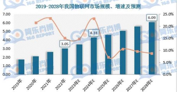 物联网市场规模(物联网市场规模2025)-图3 物联网市场规模(物联网市场规模2025)-图3