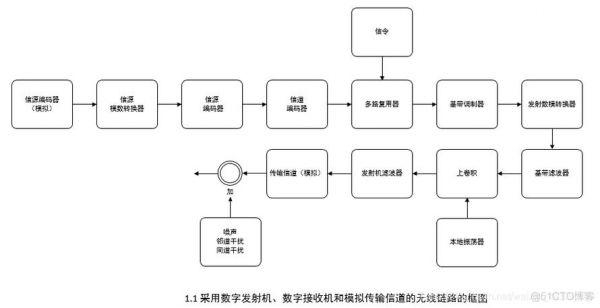 无线通信图标（无线通信组成框图）