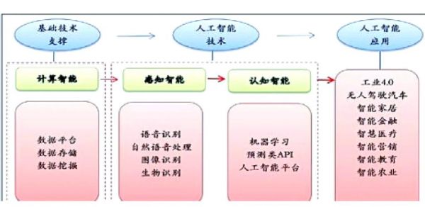 人工智能依赖计算（人工智能依赖计算机的例子）
