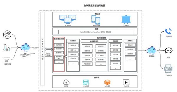 物联网设备接入云平台费用（物联网云平台部署方式）